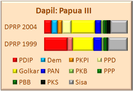 Papua